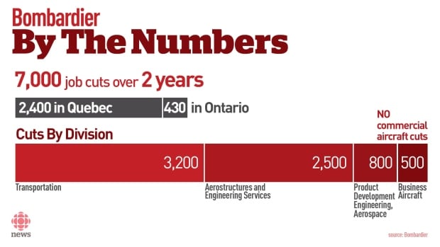 Bombardier By The Numbers