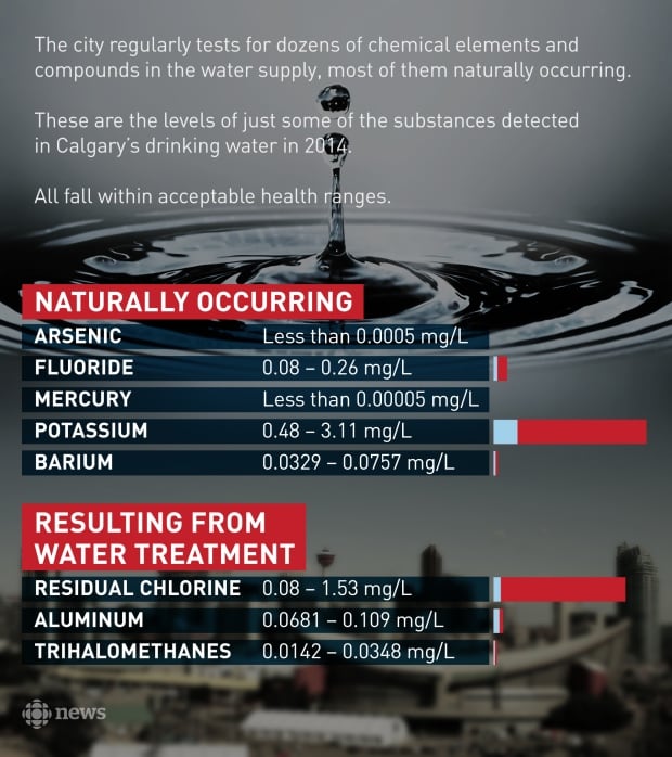Calgary Drinking Water Fluoride and more