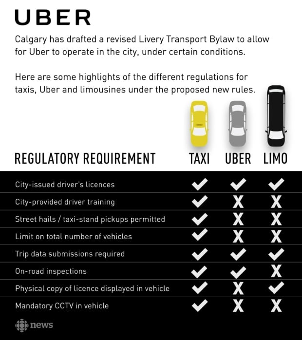 Uber Calgary Draft Bylaw Regulations