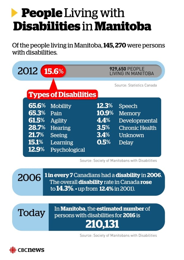 Manitobans with disabilities infographic