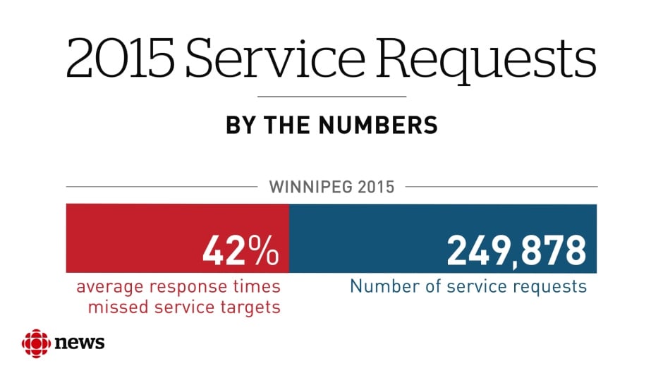 Infographic: 2015 City of Winnipeg service requests