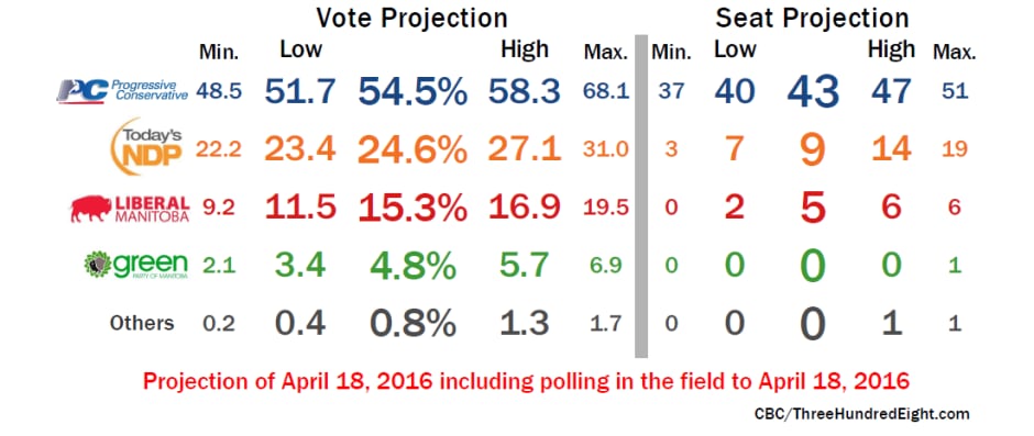 Manitoba projections, Apr. 18