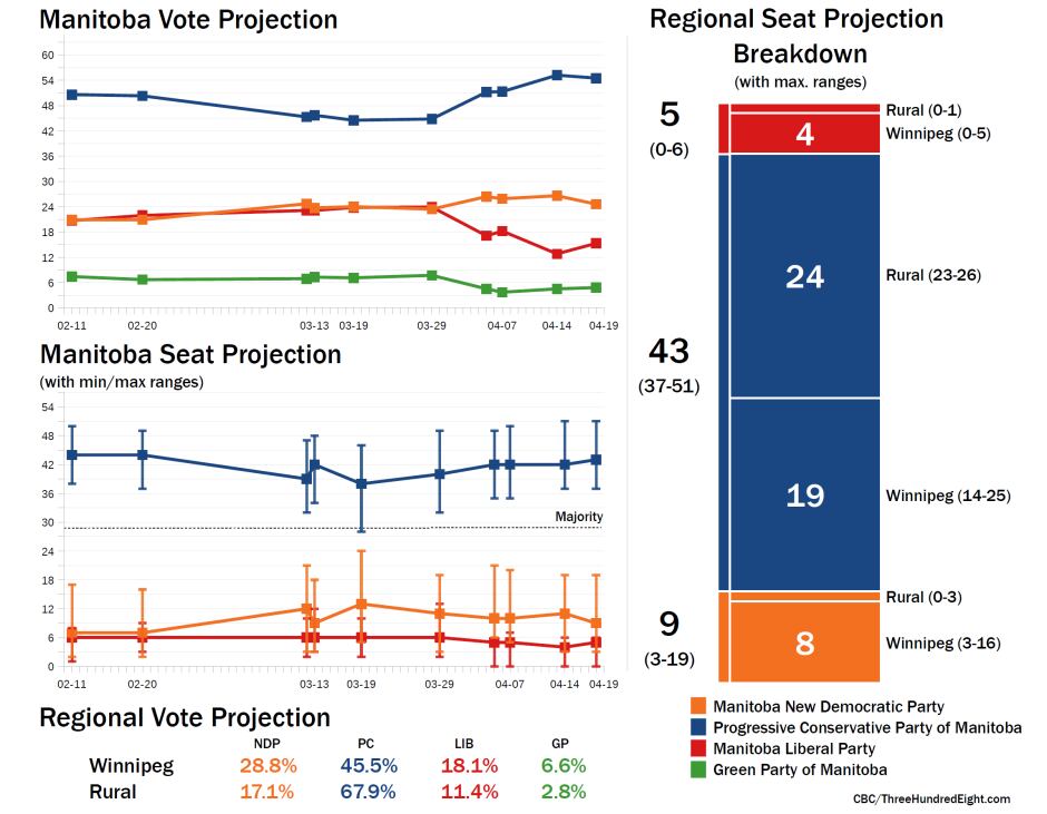 Manitoba projections, Apr. 18