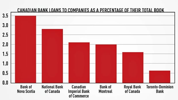 Loan chart