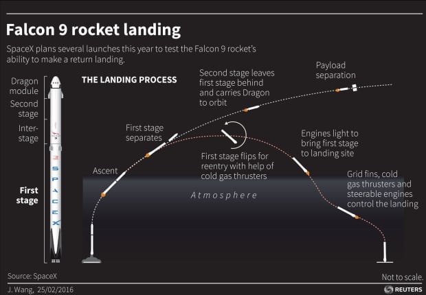 Reuters Falcon 9 rocket landing graphic