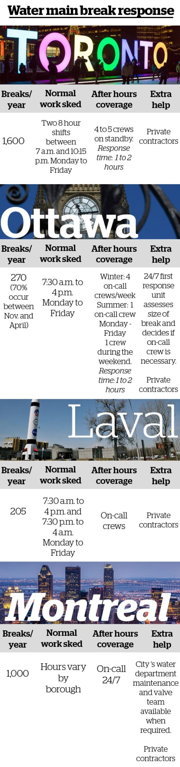Water main breaks comparison