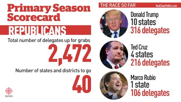 Republican primaries scorecard