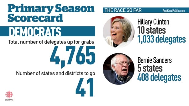 Democrat primaries scorecard