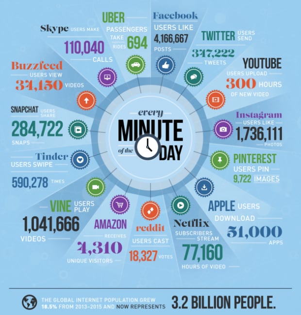 Data by the minute
