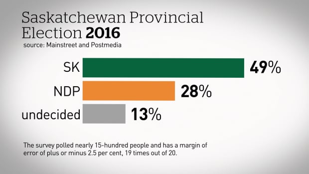 Saskatchewan provincial election 2016 poll
