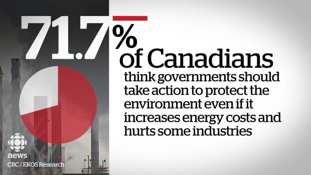 EKOS poll Canadians protecting environment