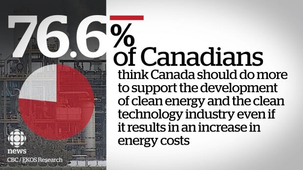 EKOS poll Canadians support for clean energy