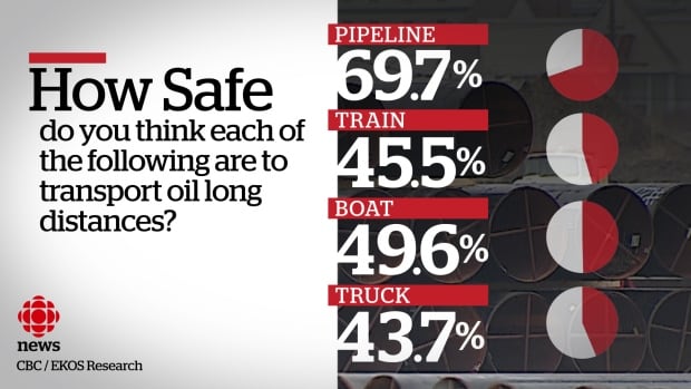 EKOS poll on transporting oil long distances