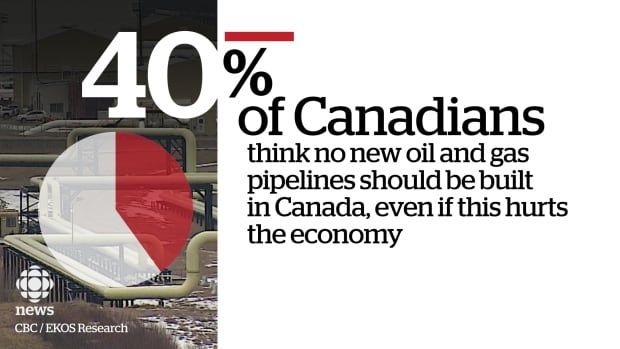 40% of Canadians support a moratorium on new oil and gas pipelines