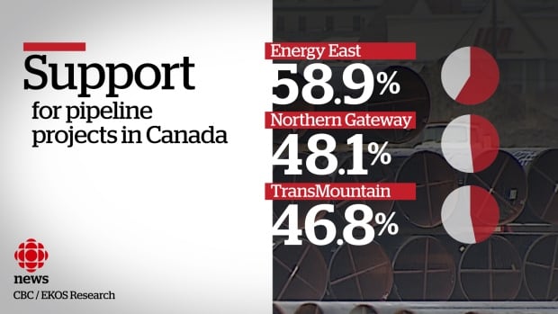The majority of Canadians support the Energy East pipeline