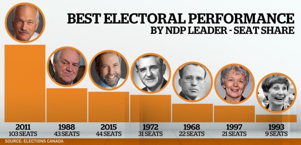 Best electoral performance by NDP leader - seat share