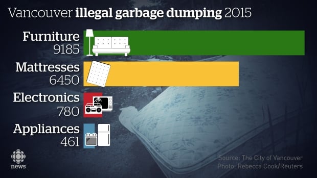 Vancouver illegal dumping