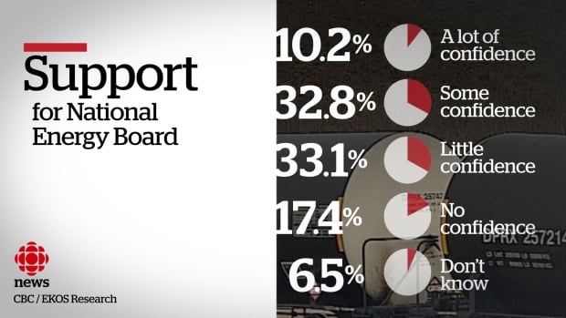 NEB National Energy Board EKOS Poll