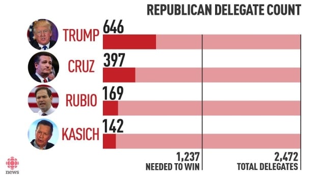 republican-delegate-count-march-15-updated
