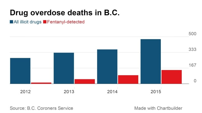 Study: Blame Fentanyl for Sharp Rise in Overdose Deaths Among