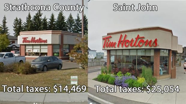 Property tax comparisons
