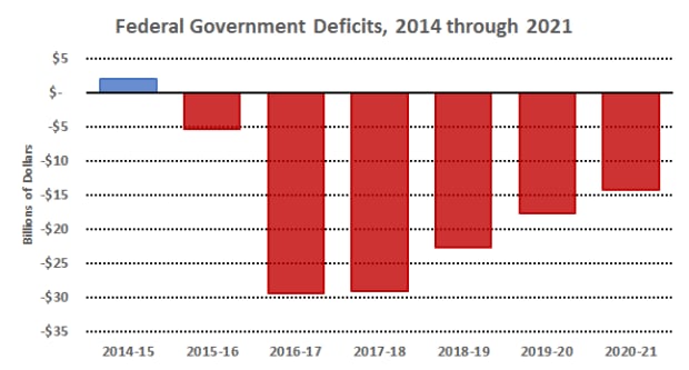 Federal deficits