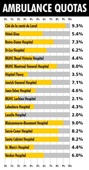 Ambulance quotas Montreal hospitals