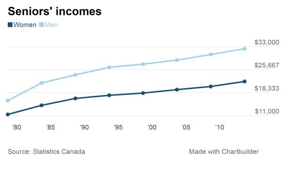 Seniors' incomes 1978-2013