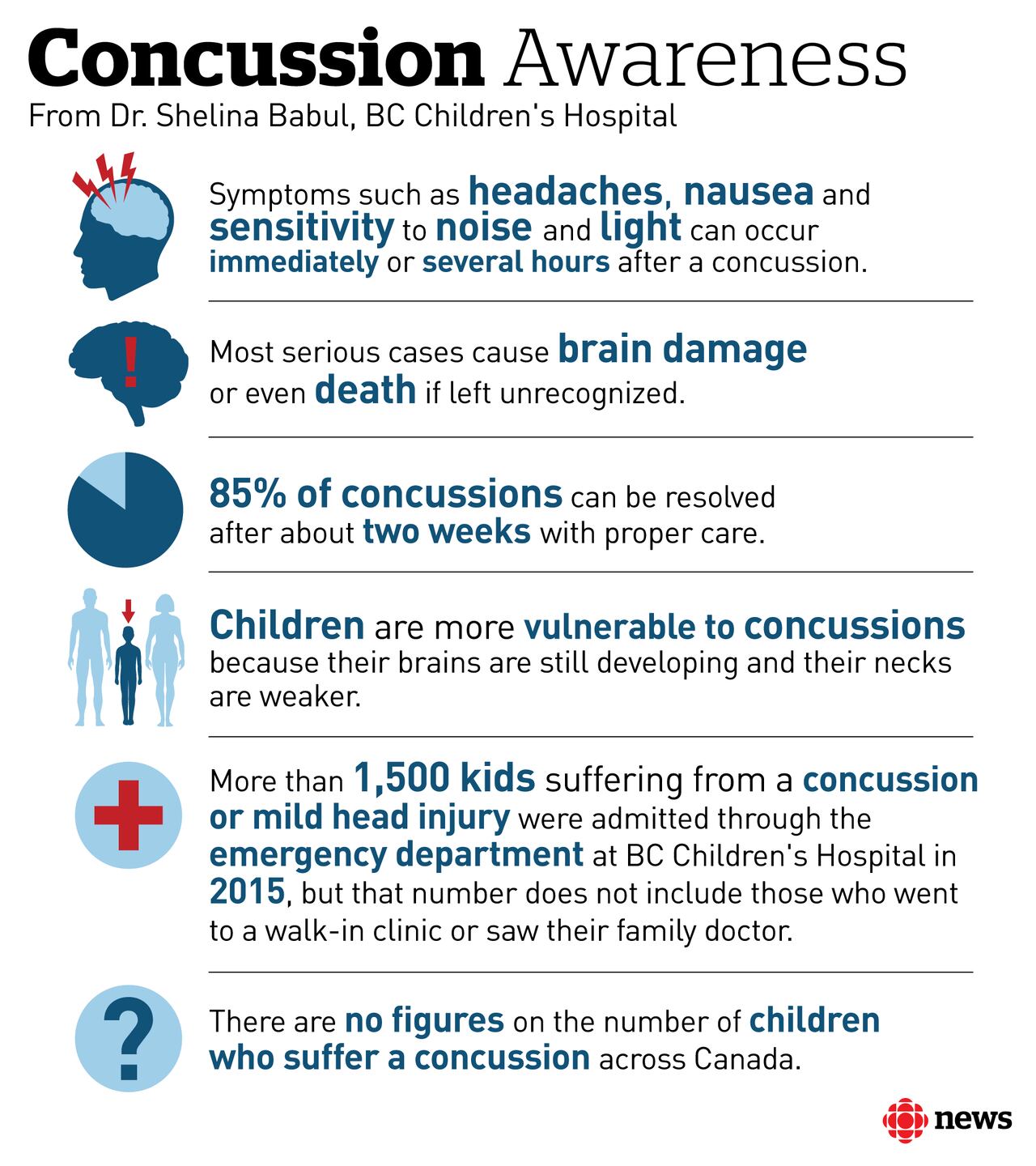 New Concussion Recommendations For Kids >> New Concussion Tool For Teachers Helps Youth Recover Cbc News New Concussion Recommendations For Kids >> New Concussion Tool For Teachers Helps Youth Recover Cbc News