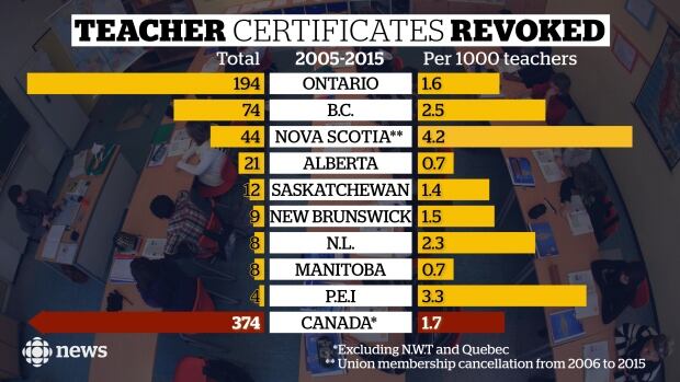 Teacher revoked certificates graphic