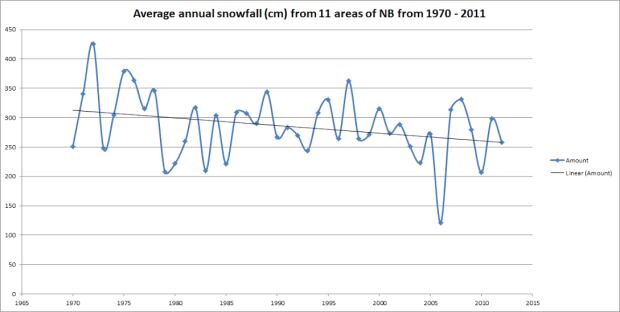 Snow levels in N.B.