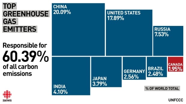 Top greenhouse gas emitters graphic