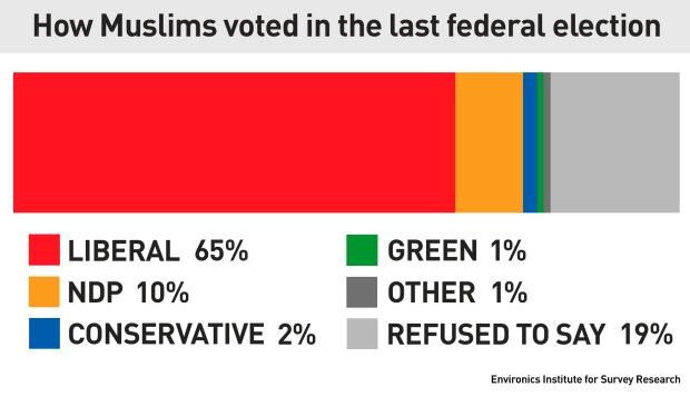 How Muslims voted in the last federal election