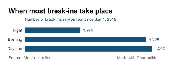 break-ins montreal data chart