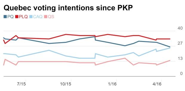 Quebec voting intentions since Péladeau