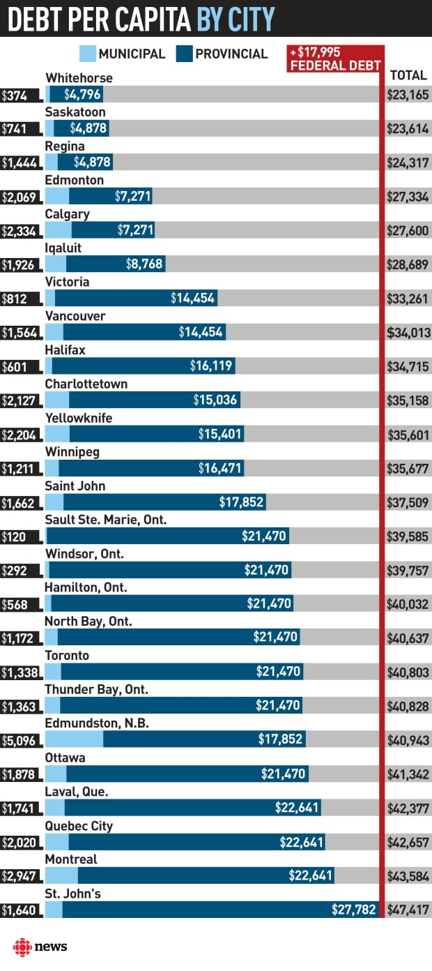 Debt per capita per city graphic