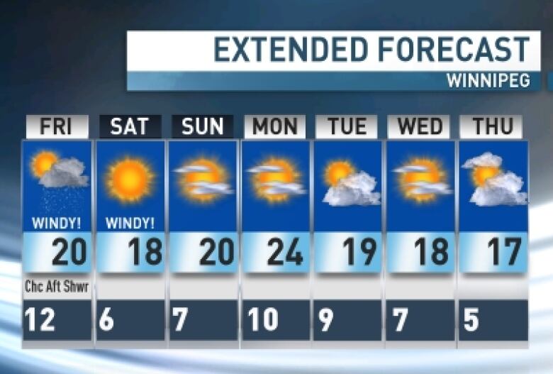 More sun but windy for Friday in Winnipeg CBC News