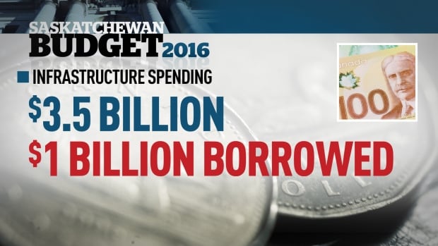 Borrowing in Saskatchewan budget 2016-17