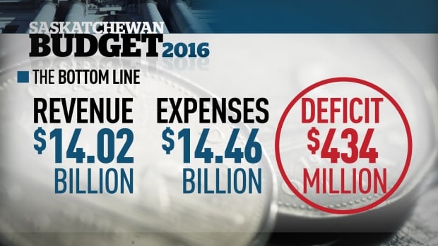 $434 million deficit in Saskatchewan budget