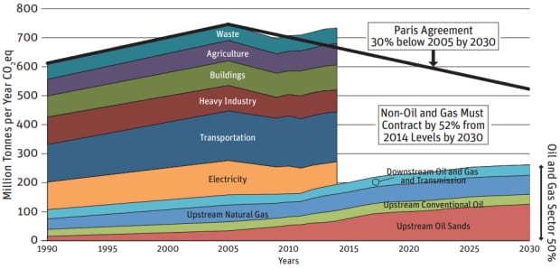 Parkland emissions graph