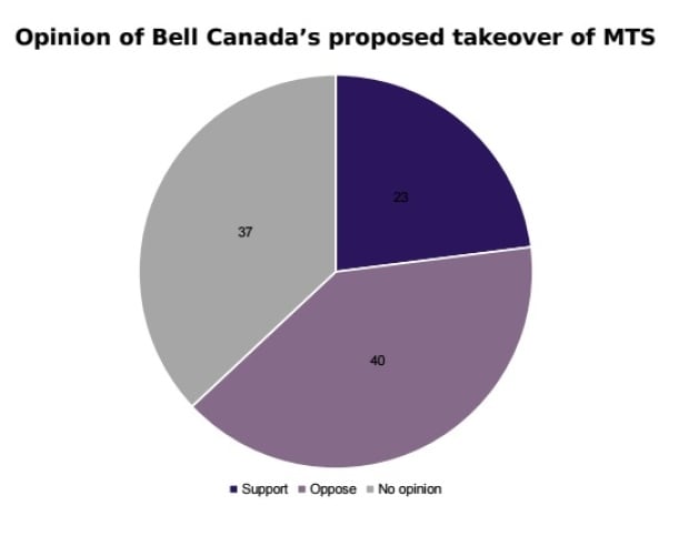 Bell MTS poll June 7