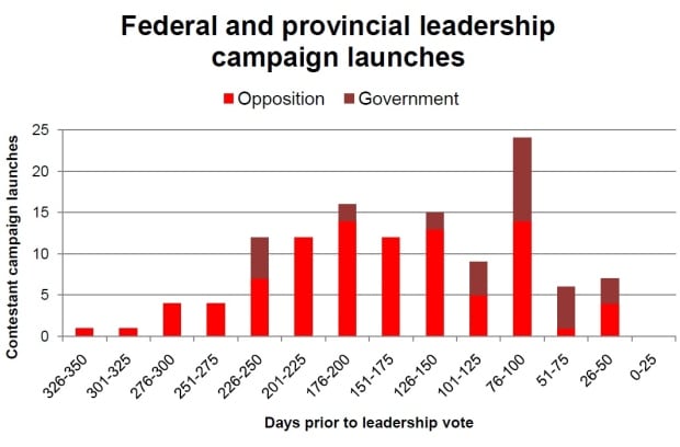 Federal and provincial leadership campaign launches