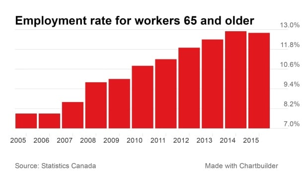 65 and older employment chart