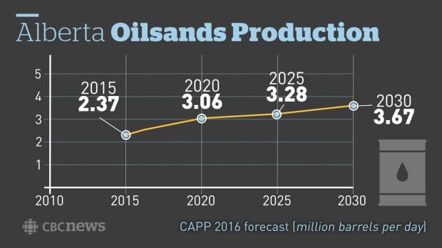 Alberta oilsands production forecast
