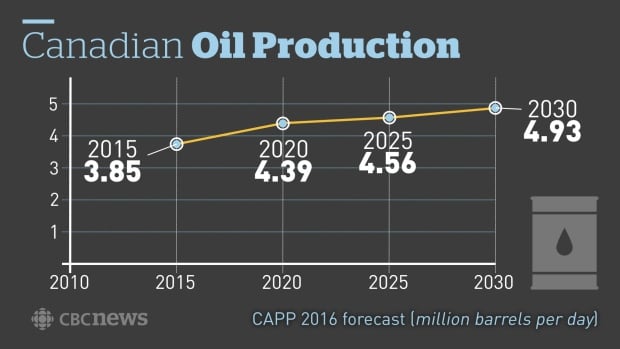Canadian oil production forecast
