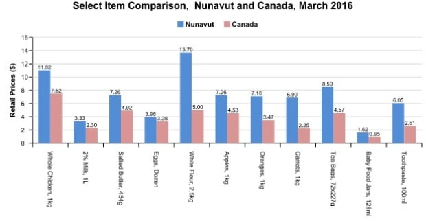 Nunavut Food Price Comparison 2016