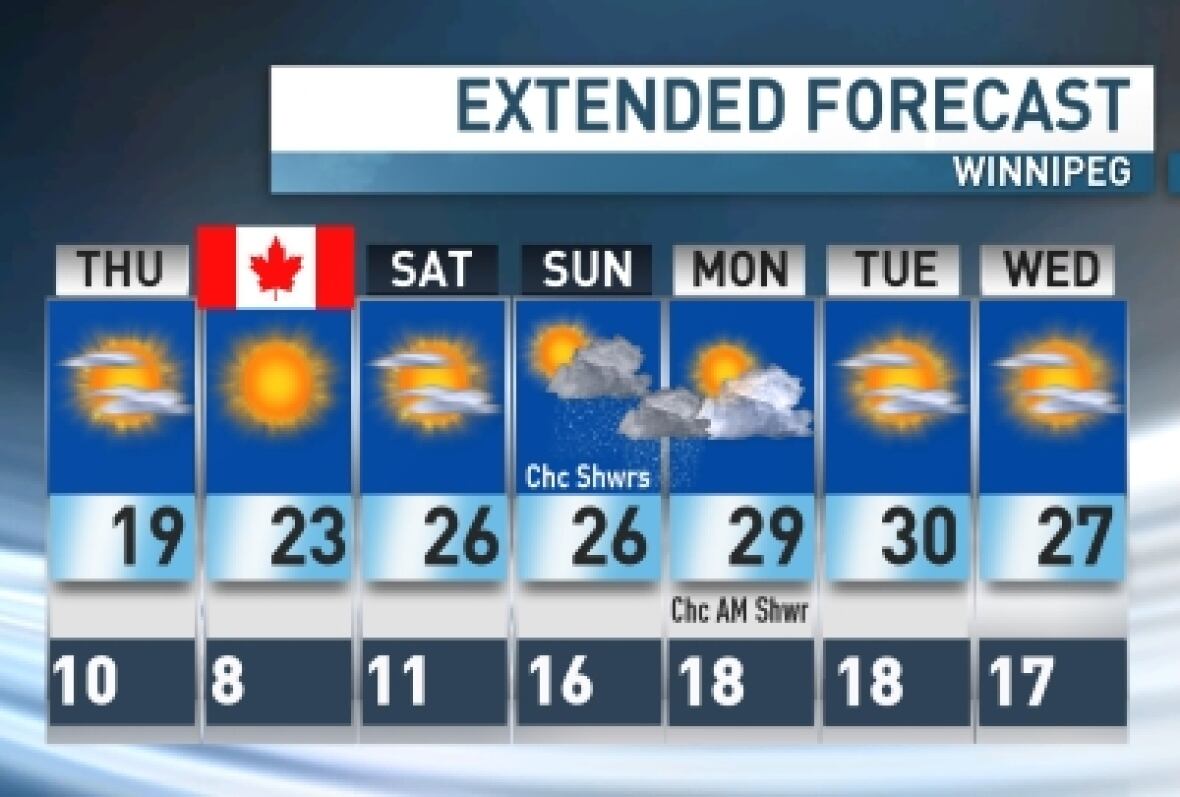 Cool Thursday ahead but a sunny one for Winnipeg CBC News