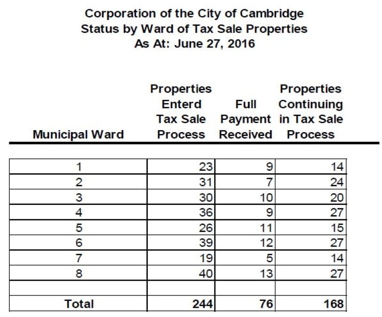18 Cambridge properties could be sold off because of unpaid property