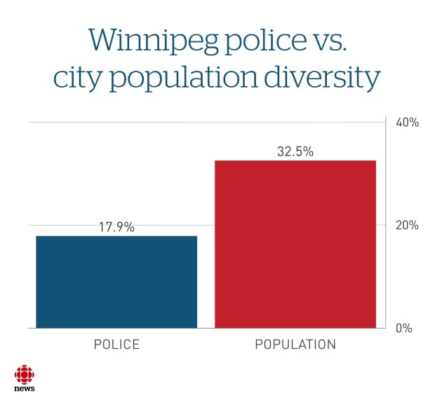 Infographic: Winnipeg police vs city population diversity