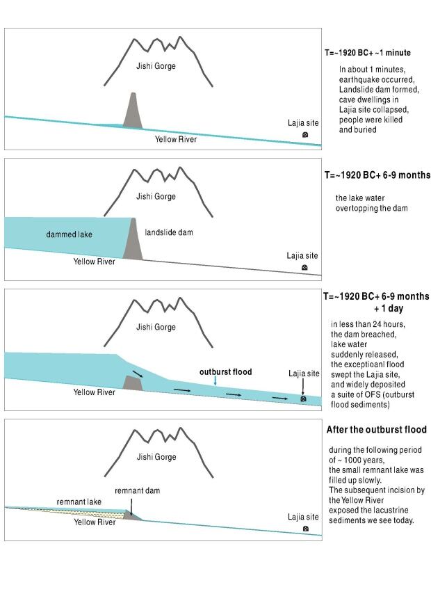 How the flood arose